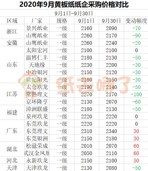 廢紙最新價格行情分析