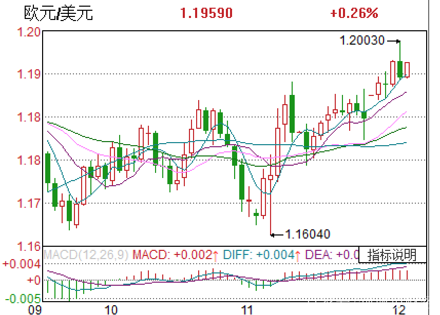 歐元兌美元最新走勢分析