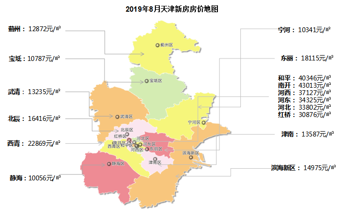 天津各區(qū)最新房價概覽