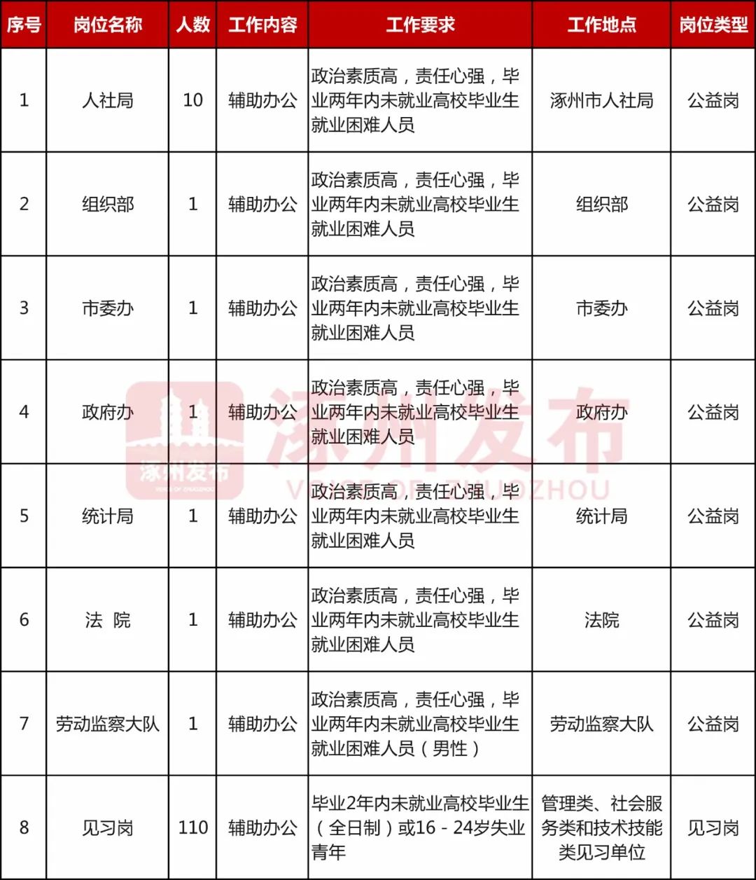 涿州最新招聘信息，雙休工作，開啟美好新生活