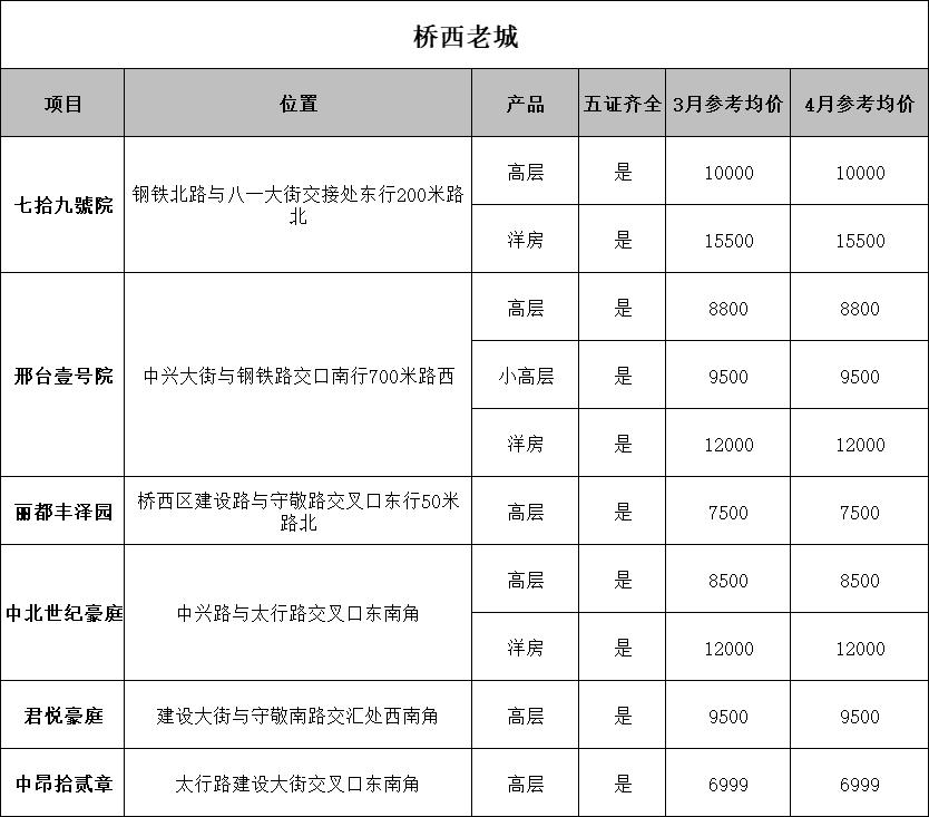 橋西地區(qū)房價(jià)最新消息分析