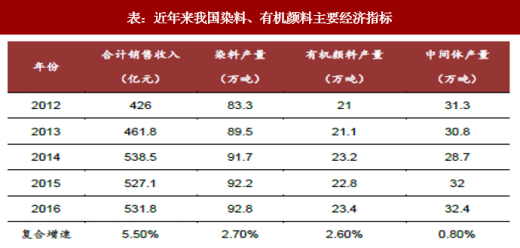 染料價(jià)格最新消息，市場(chǎng)走勢(shì)分析與預(yù)測(cè)