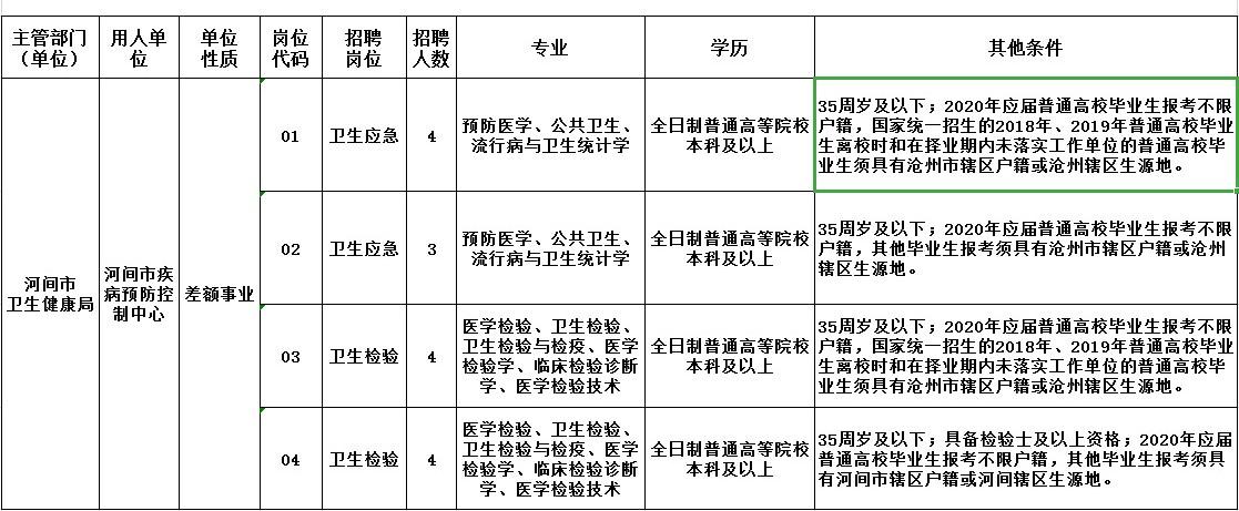 河間最新店內(nèi)招聘信息