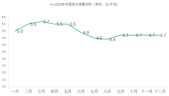 云南香蕉最新價(jià)格行情分析