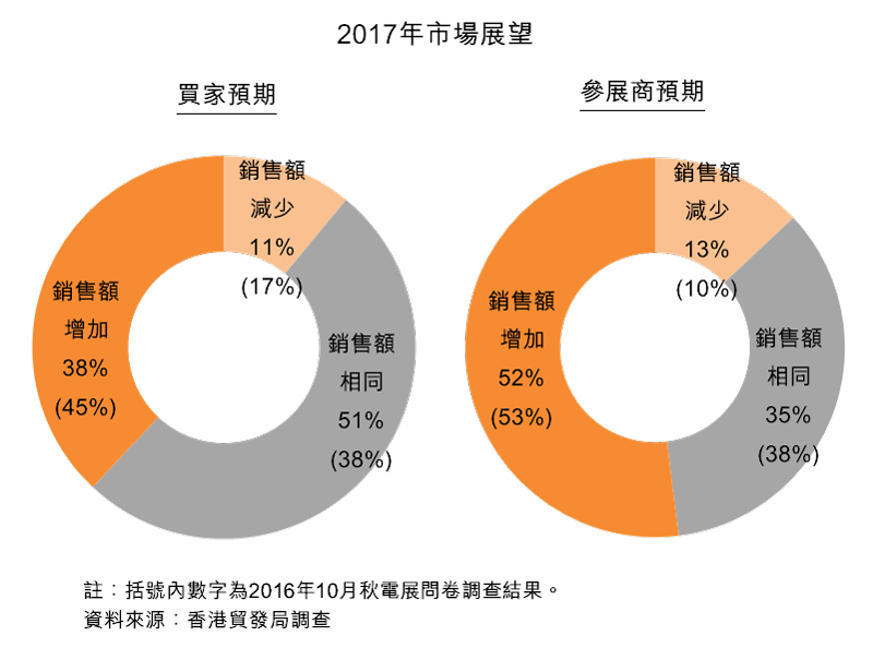 2017年最新消息概覽