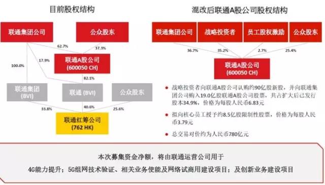 新聯(lián)通混改最新消息，邁向深化改革的嶄新階段