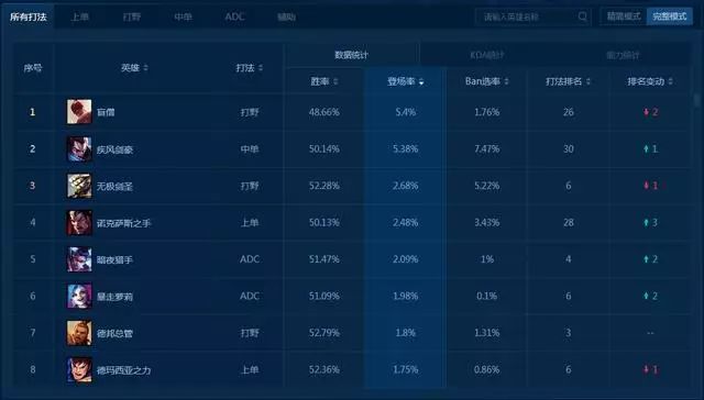 LOL英雄勝率排行榜最新，掌握強勢英雄，輕松上分