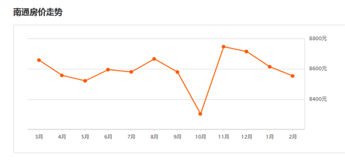南通市房?jī)r(jià)最新消息，市場(chǎng)走勢(shì)與前景展望