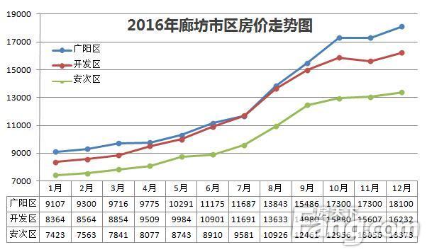 廊坊市區(qū)房價(jià)最新消息，市場走勢與影響因素分析