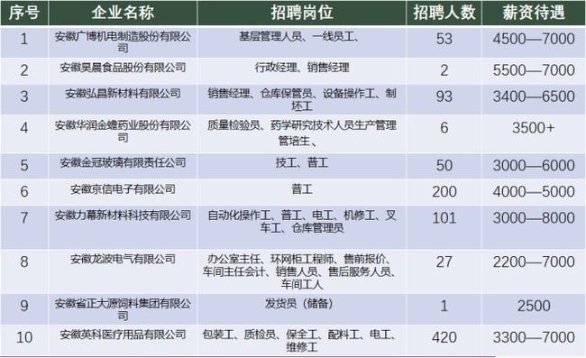 淮北人招聘網(wǎng)最新招聘動(dòng)態(tài)